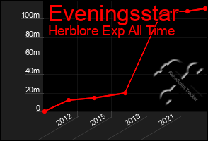 Total Graph of Eveningsstar