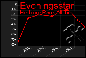 Total Graph of Eveningsstar