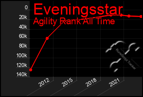 Total Graph of Eveningsstar