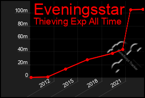 Total Graph of Eveningsstar