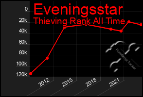 Total Graph of Eveningsstar