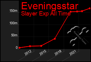 Total Graph of Eveningsstar