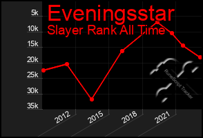 Total Graph of Eveningsstar