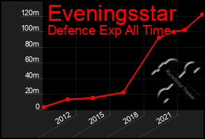 Total Graph of Eveningsstar