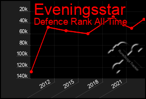 Total Graph of Eveningsstar