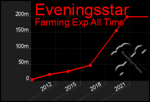 Total Graph of Eveningsstar