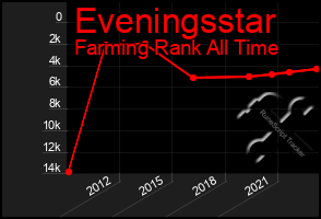 Total Graph of Eveningsstar