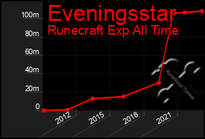 Total Graph of Eveningsstar