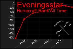 Total Graph of Eveningsstar