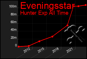 Total Graph of Eveningsstar