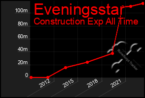 Total Graph of Eveningsstar