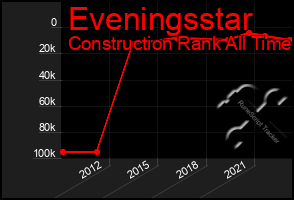 Total Graph of Eveningsstar