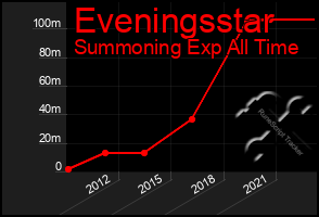 Total Graph of Eveningsstar