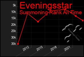 Total Graph of Eveningsstar