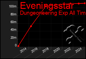 Total Graph of Eveningsstar