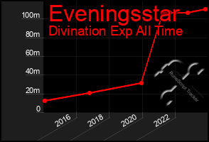 Total Graph of Eveningsstar