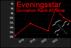 Total Graph of Eveningsstar