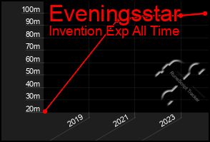 Total Graph of Eveningsstar