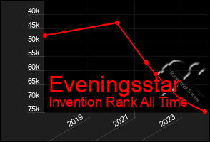 Total Graph of Eveningsstar