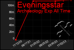 Total Graph of Eveningsstar