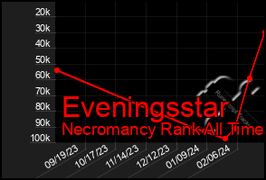 Total Graph of Eveningsstar