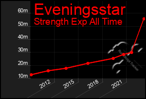 Total Graph of Eveningsstar