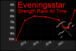 Total Graph of Eveningsstar