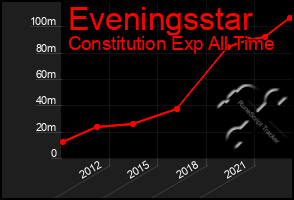 Total Graph of Eveningsstar