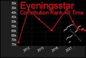 Total Graph of Eveningsstar