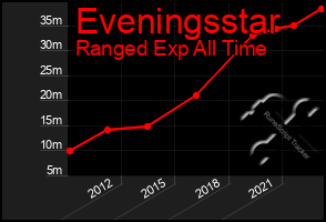 Total Graph of Eveningsstar