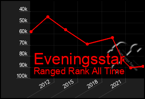 Total Graph of Eveningsstar