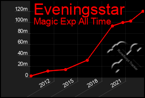 Total Graph of Eveningsstar