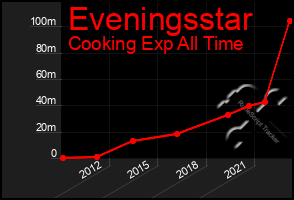 Total Graph of Eveningsstar