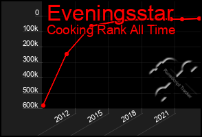 Total Graph of Eveningsstar