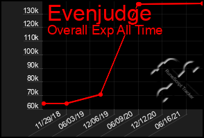 Total Graph of Evenjudge
