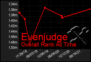 Total Graph of Evenjudge