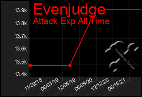 Total Graph of Evenjudge