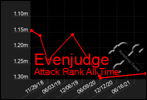 Total Graph of Evenjudge