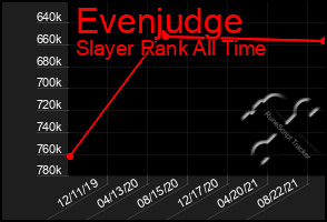 Total Graph of Evenjudge
