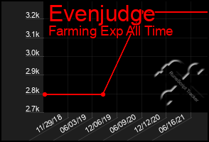 Total Graph of Evenjudge