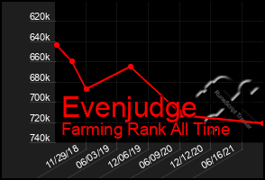 Total Graph of Evenjudge