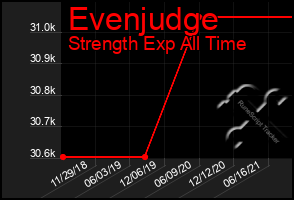 Total Graph of Evenjudge