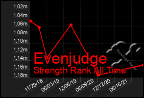 Total Graph of Evenjudge