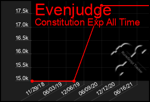 Total Graph of Evenjudge