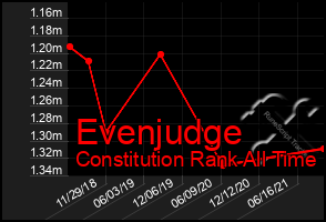 Total Graph of Evenjudge