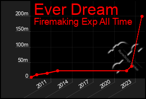 Total Graph of Ever Dream
