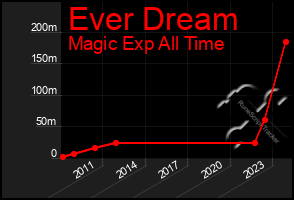 Total Graph of Ever Dream