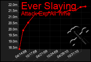 Total Graph of Ever Slaying