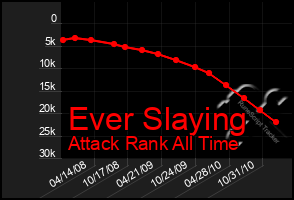 Total Graph of Ever Slaying