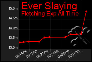 Total Graph of Ever Slaying